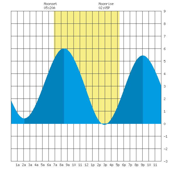 Branford tide chart for Sunday, February 9, 2025