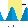 Branford tide chart for Tuesday, March 11, 2025