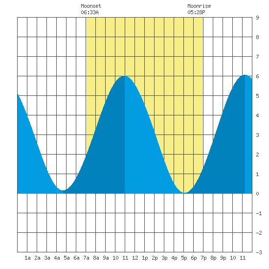 Branford tide chart for Wednesday, March 12, 2025
