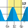 Branford tide chart for Wednesday, March 12, 2025