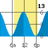Branford tide chart for Thursday, March 13, 2025