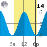 Branford tide chart for Friday, March 14, 2025