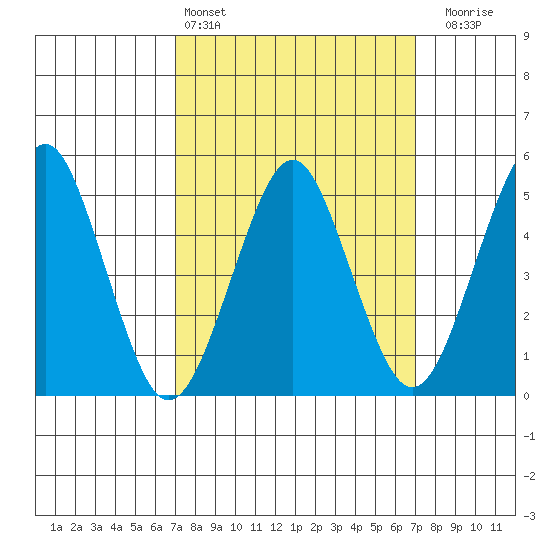 Branford tide chart for Saturday, March 15, 2025