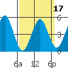 Branford tide chart for Monday, March 17, 2025