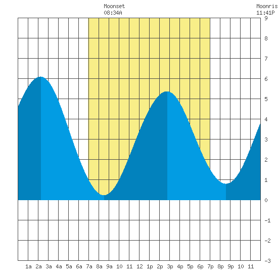 Branford tide chart for Tuesday, March 18, 2025