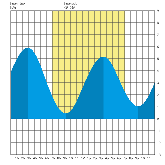 Branford tide chart for Wednesday, March 19, 2025