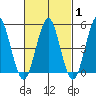 Branford tide chart for Saturday, March 1, 2025