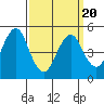 Branford tide chart for Thursday, March 20, 2025