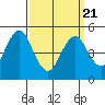 Branford tide chart for Friday, March 21, 2025