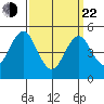 Branford tide chart for Saturday, March 22, 2025