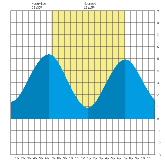 Branford tide chart for Sunday, March 23, 2025