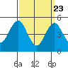 Branford tide chart for Sunday, March 23, 2025