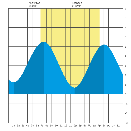 Branford tide chart for Monday, March 24, 2025