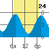 Branford tide chart for Monday, March 24, 2025