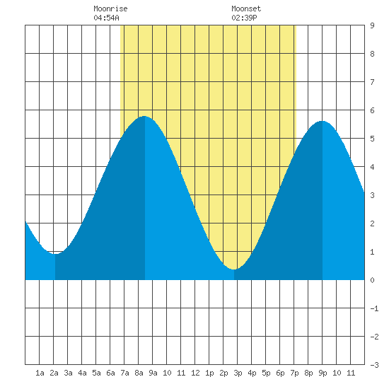 Branford tide chart for Tuesday, March 25, 2025