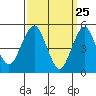 Branford tide chart for Tuesday, March 25, 2025