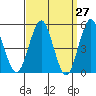 Branford tide chart for Thursday, March 27, 2025