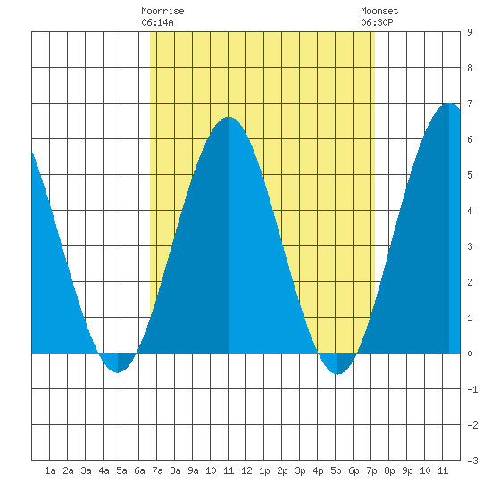 Branford tide chart for Friday, March 28, 2025
