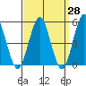 Branford tide chart for Friday, March 28, 2025