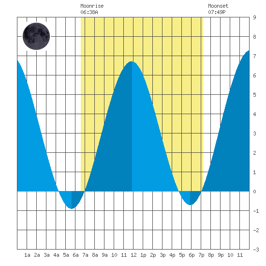Branford tide chart for Saturday, March 29, 2025