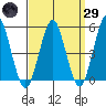 Branford tide chart for Saturday, March 29, 2025