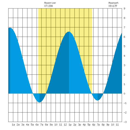 Branford tide chart for Sunday, March 2, 2025