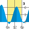 Branford tide chart for Monday, March 3, 2025