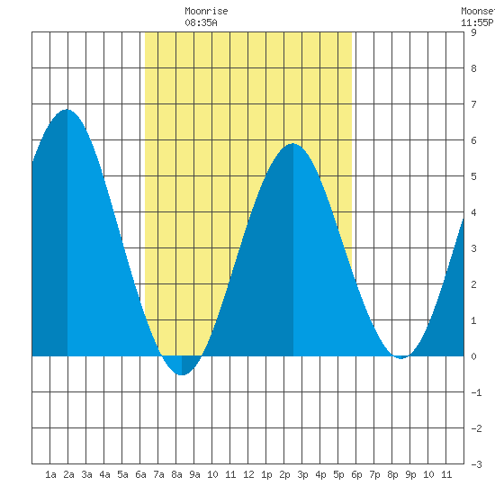 Branford tide chart for Tuesday, March 4, 2025