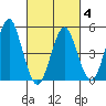 Branford tide chart for Tuesday, March 4, 2025