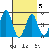 Branford tide chart for Wednesday, March 5, 2025