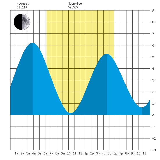 Branford tide chart for Thursday, March 6, 2025