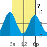 Branford tide chart for Friday, March 7, 2025