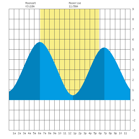 Branford tide chart for Saturday, March 8, 2025