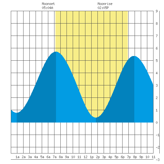 Branford tide chart for Sunday, March 9, 2025