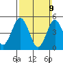 Branford tide chart for Sunday, March 9, 2025