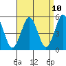 Branford tide chart for Thursday, April 10, 2025
