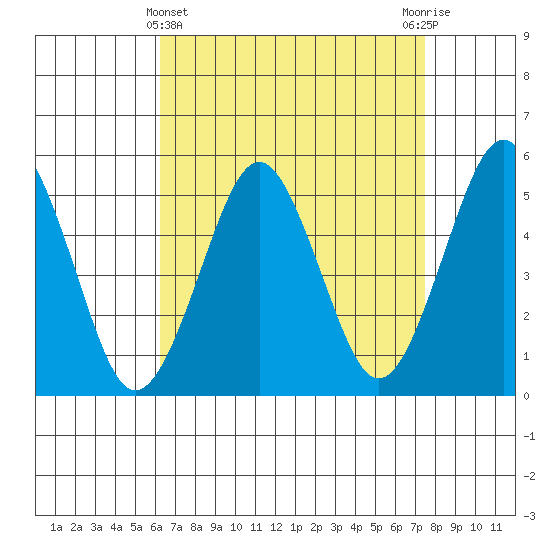 Branford tide chart for Friday, April 11, 2025