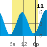 Branford tide chart for Friday, April 11, 2025
