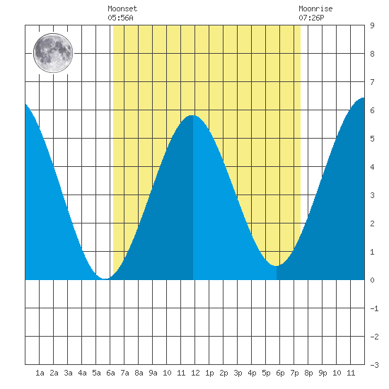 Branford tide chart for Saturday, April 12, 2025