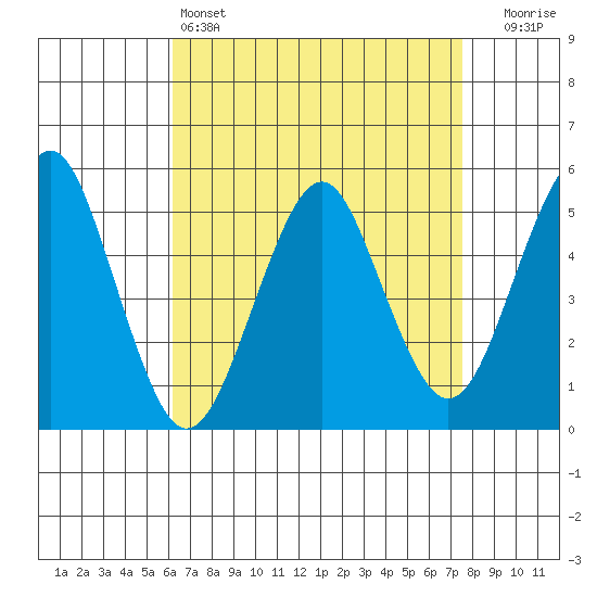 Branford tide chart for Monday, April 14, 2025
