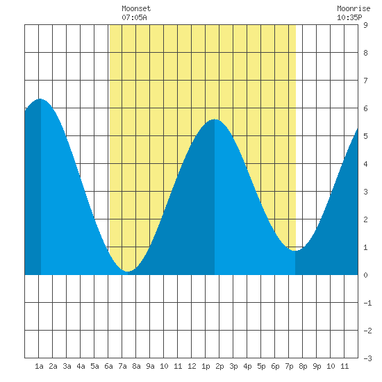 Branford tide chart for Tuesday, April 15, 2025