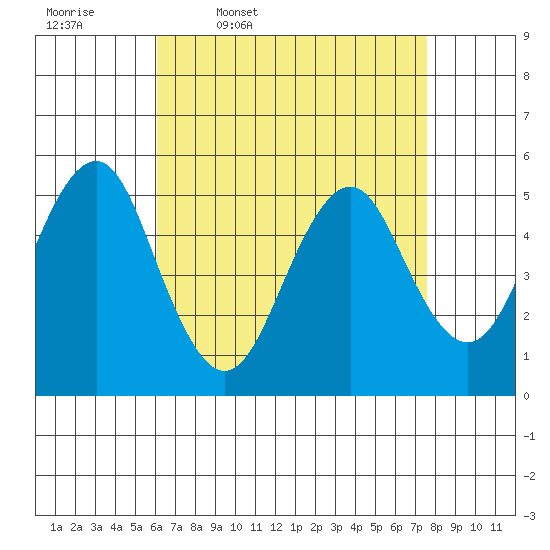 Branford tide chart for Friday, April 18, 2025