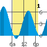 Branford tide chart for Tuesday, April 1, 2025