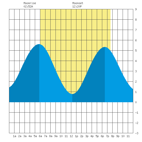 Branford tide chart for Monday, April 21, 2025