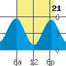 Branford tide chart for Monday, April 21, 2025
