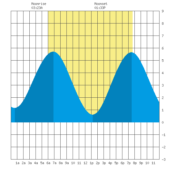 Branford tide chart for Tuesday, April 22, 2025