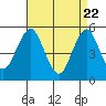 Branford tide chart for Tuesday, April 22, 2025