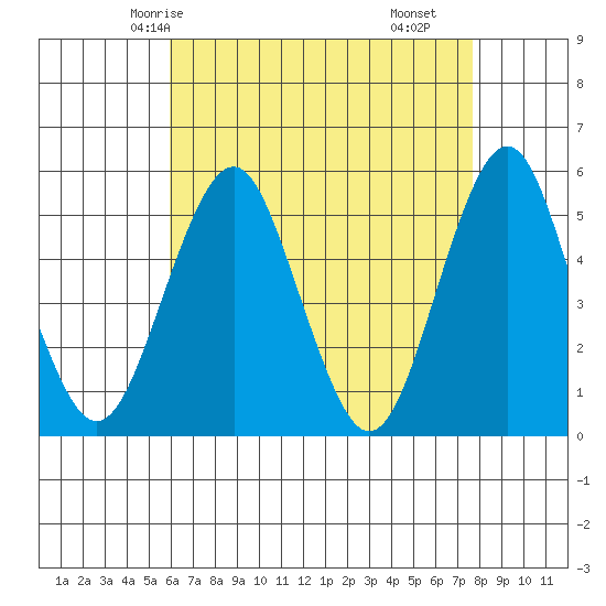 Branford tide chart for Thursday, April 24, 2025