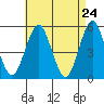 Branford tide chart for Thursday, April 24, 2025
