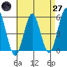 Branford tide chart for Sunday, April 27, 2025